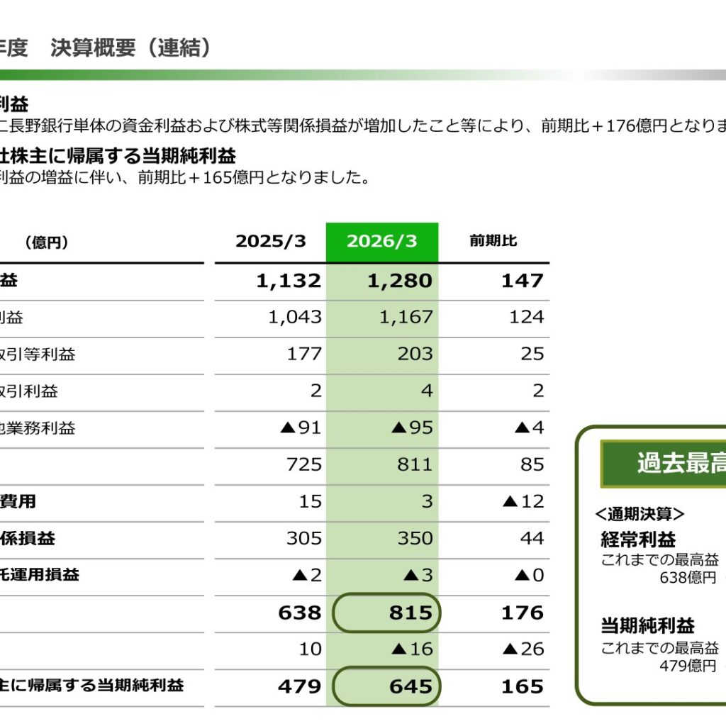 八十二長野銀行、2026年3月期は連結経常利益815億円・純利益645億円で過去最高益　合併初年度の決算