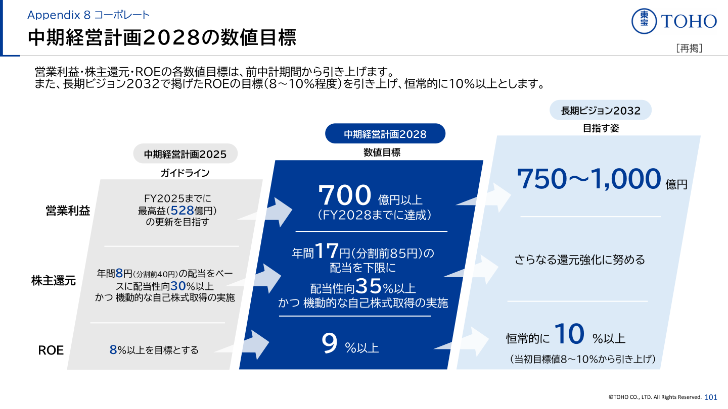 東宝 中期経営計画2028の数値目標