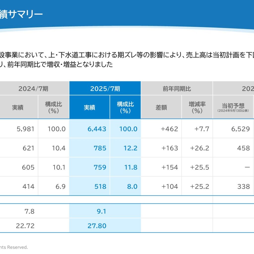 大盛工業、2025年7月期は売上高6,443百万円で前期比7.7％増　営業利益は785百万円で26.2％増　2026年7月期は増収減益を予想