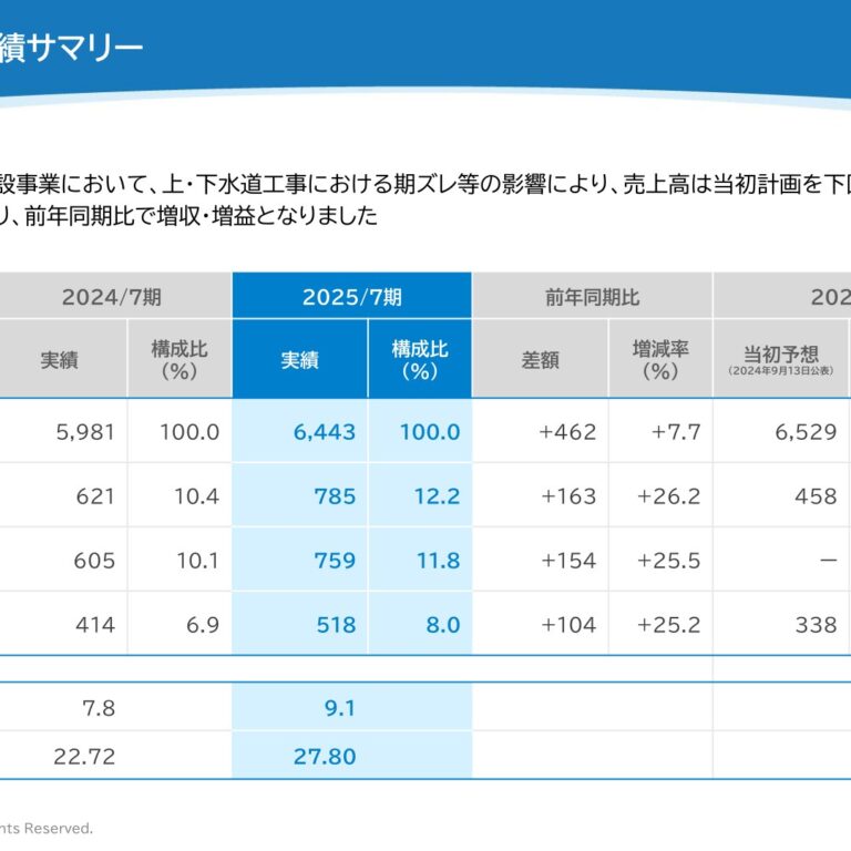 大盛工業、2025年7月期は売上高6,443百万円で前期比7.7％増 営業利益は