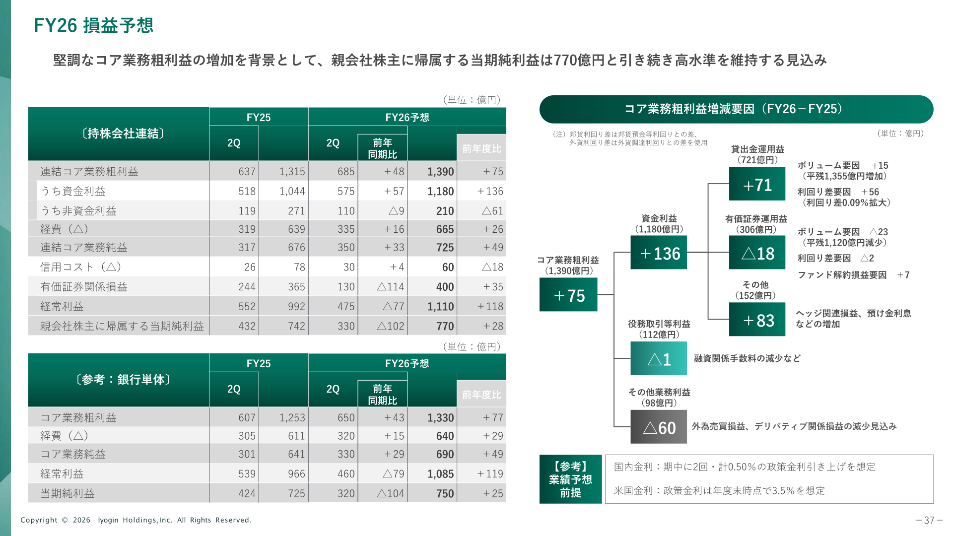FY26 損益予想(持株会社連結・銀行単体)とコア業務粗利益の増減要因