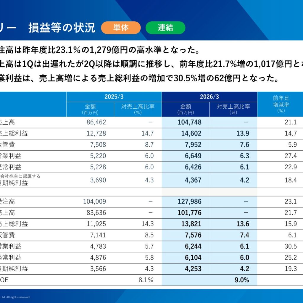 若築建設、2026年3月期は売上高1,047億円　経常利益64億円