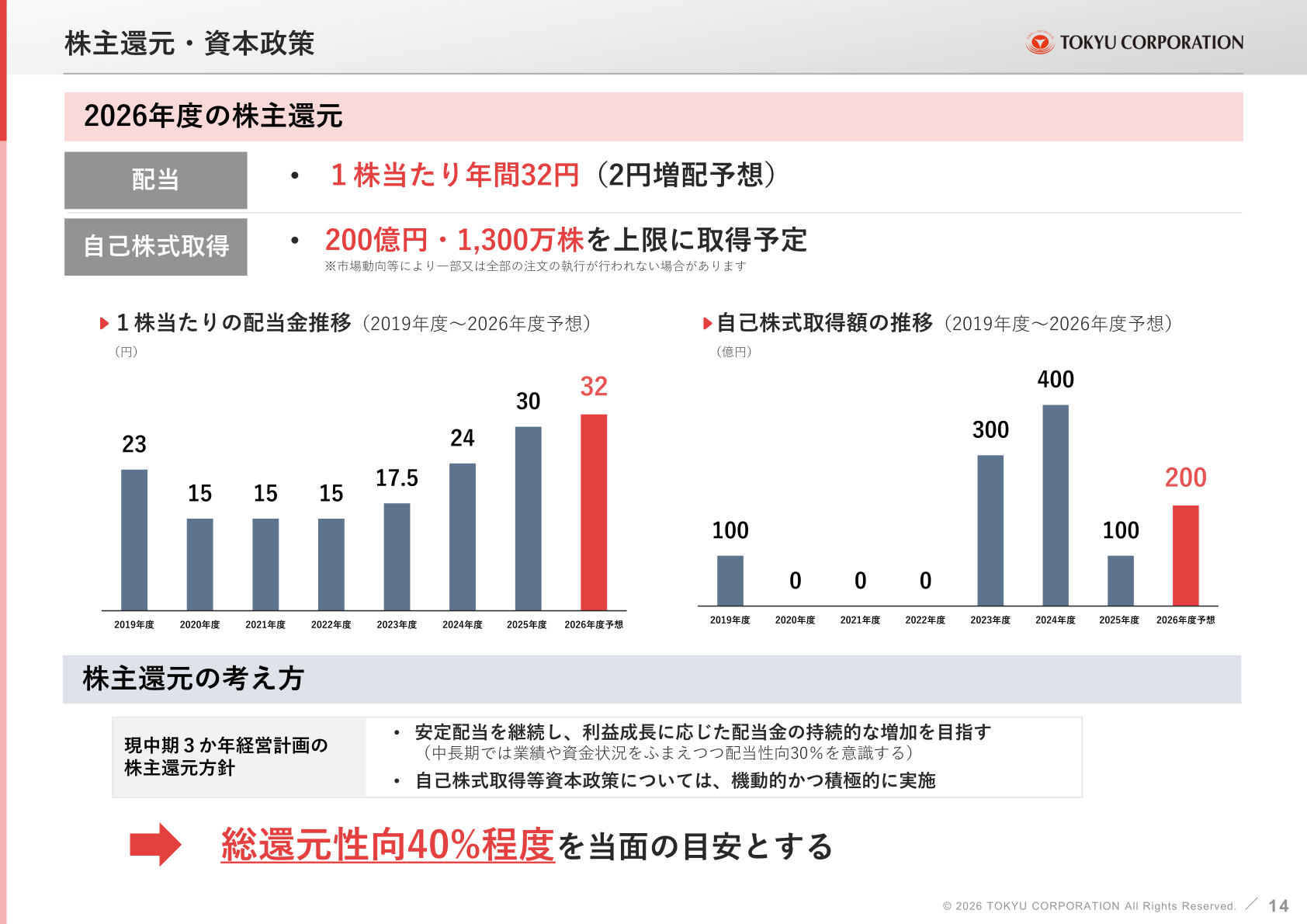 株主還元・資本政策(1株当たり配当金推移と自己株式取得額の推移)