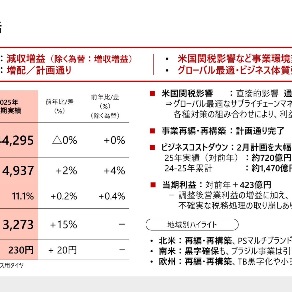 ブリヂストン、2025年12月期は当期利益15%増の3,273億円 配当は230円に増配、2026年は増収増益を予想
