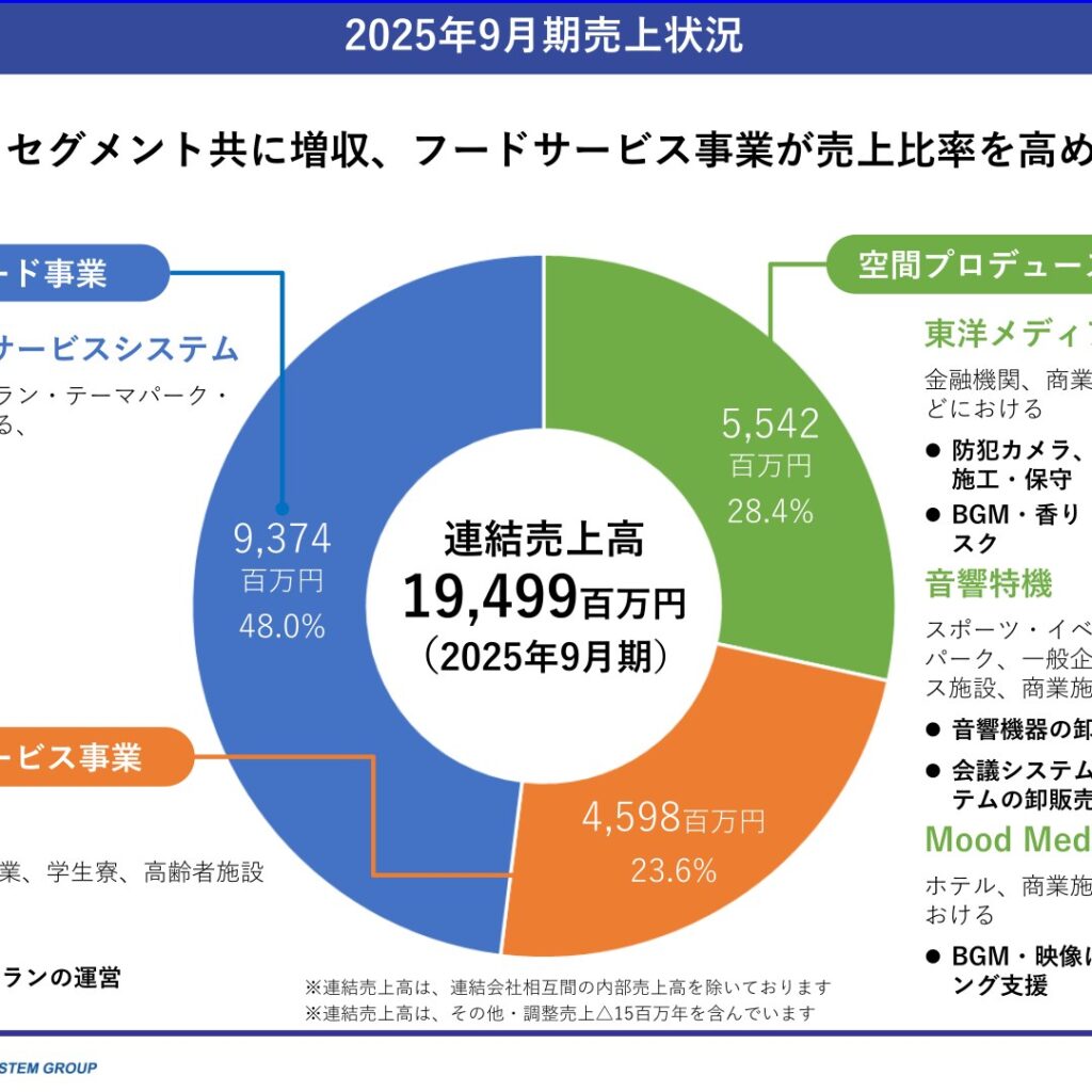 CSSホールディングス、2025年9月期は増収増益　売上高・利益ともに過去最高に
