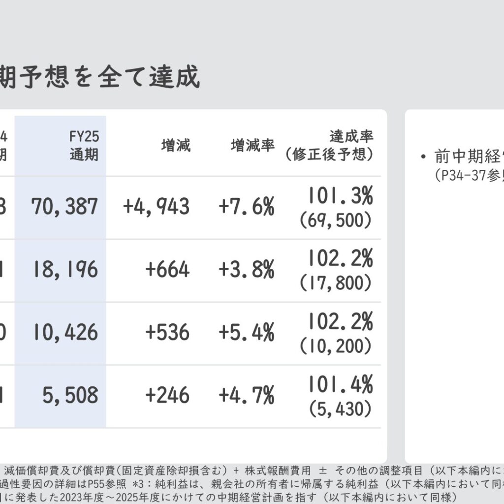 ソフトバンク、2026年3月期は売上高7兆387億円・純利益5,508億円で最高益を更新