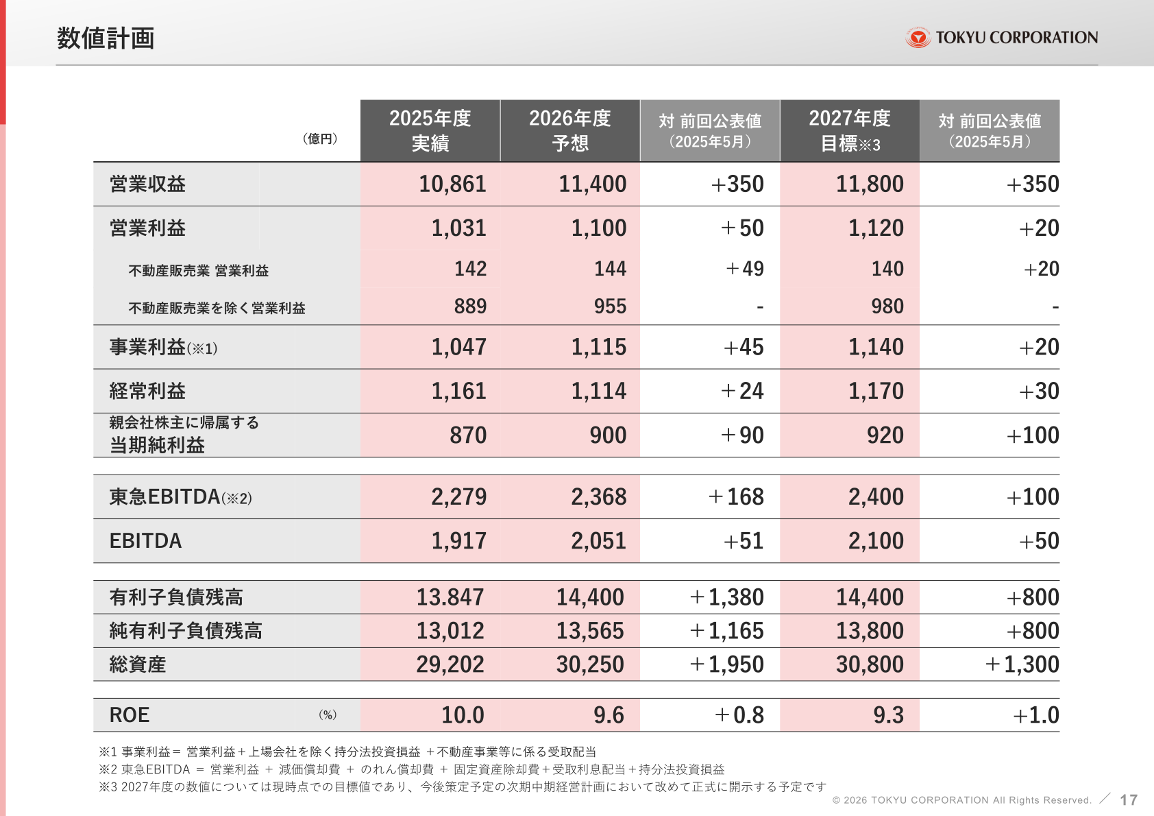 数値計画(2025年度実績・2026年度予想・2027年度目標)