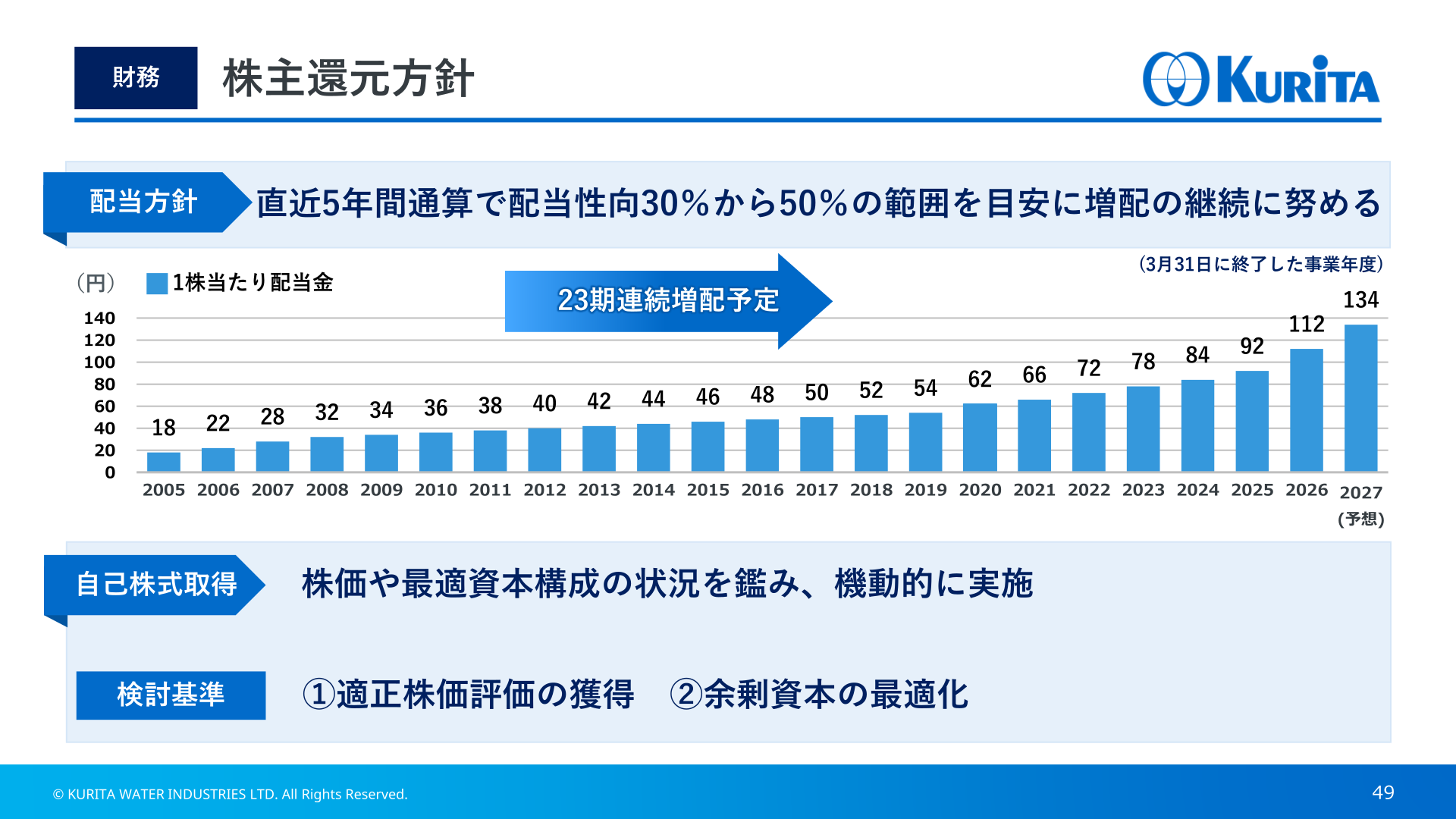 株主還元方針と1株当たり配当金の推移