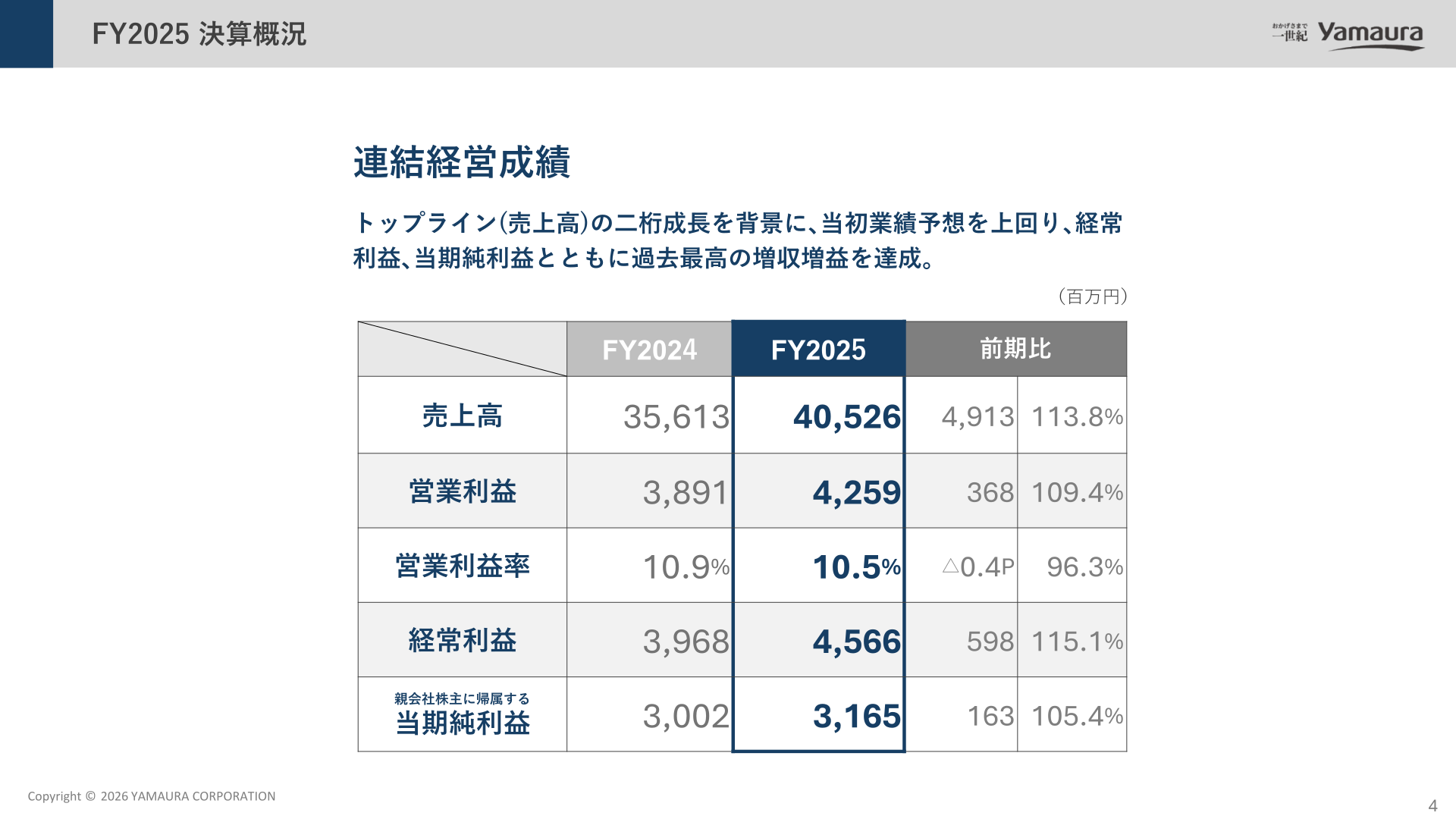 FY2025連結経営成績（売上高・営業利益・経常利益・当期純利益の前期比）