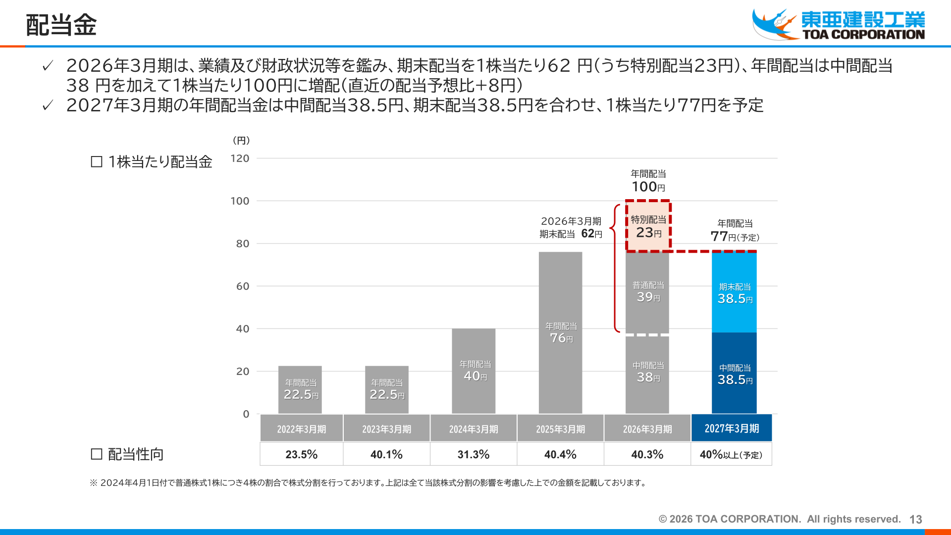 1株当たり配当金と配当性向の推移