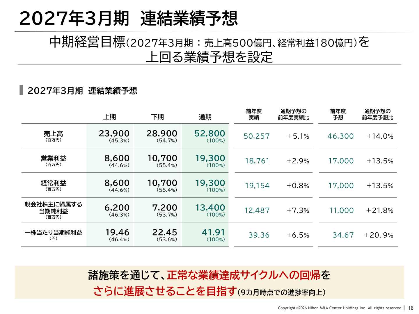 2027年3月期連結業績予想