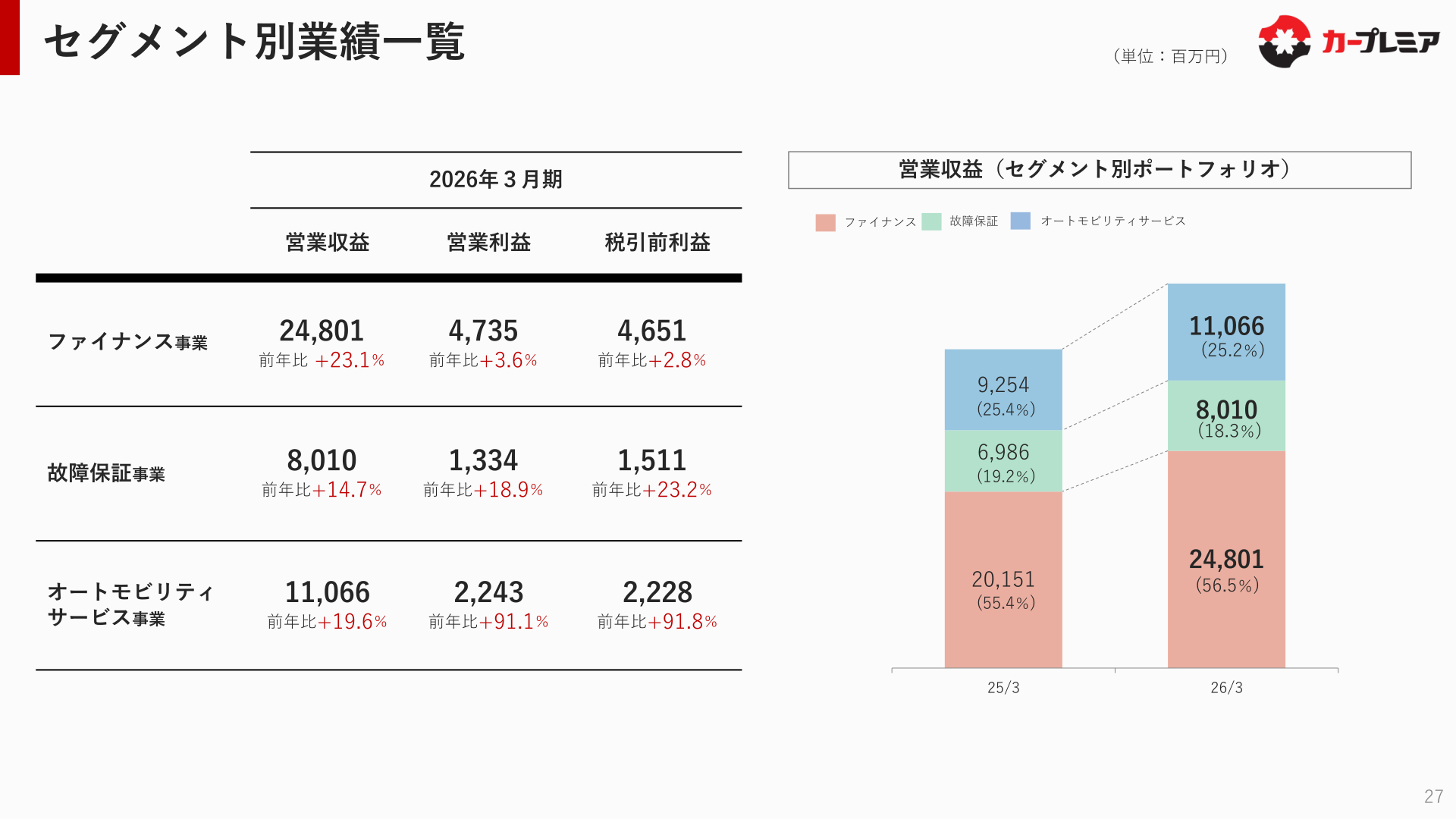 セグメント別業績一覧、ファイナンス・故障保証・オートモビリティサービス各事業の営業収益・営業利益・税引前利益