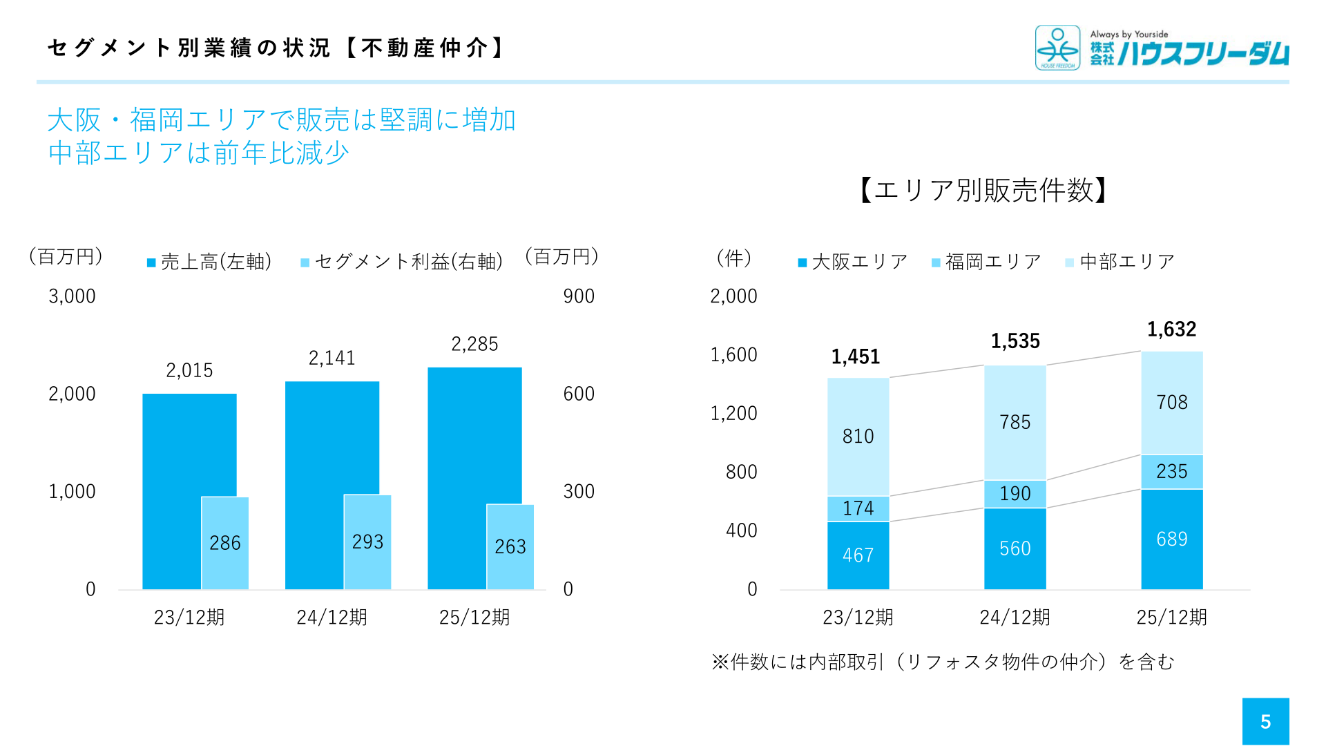 セグメント別業績の状況【不動産仲介】