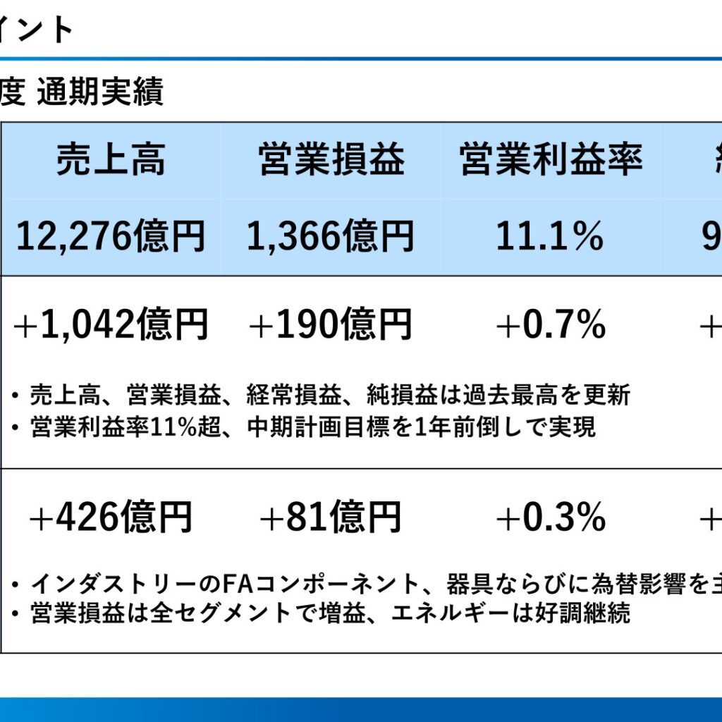 富士電機、2026年3月期は売上高・営業利益・純利益が過去最高を更新 営業利益率11%超に