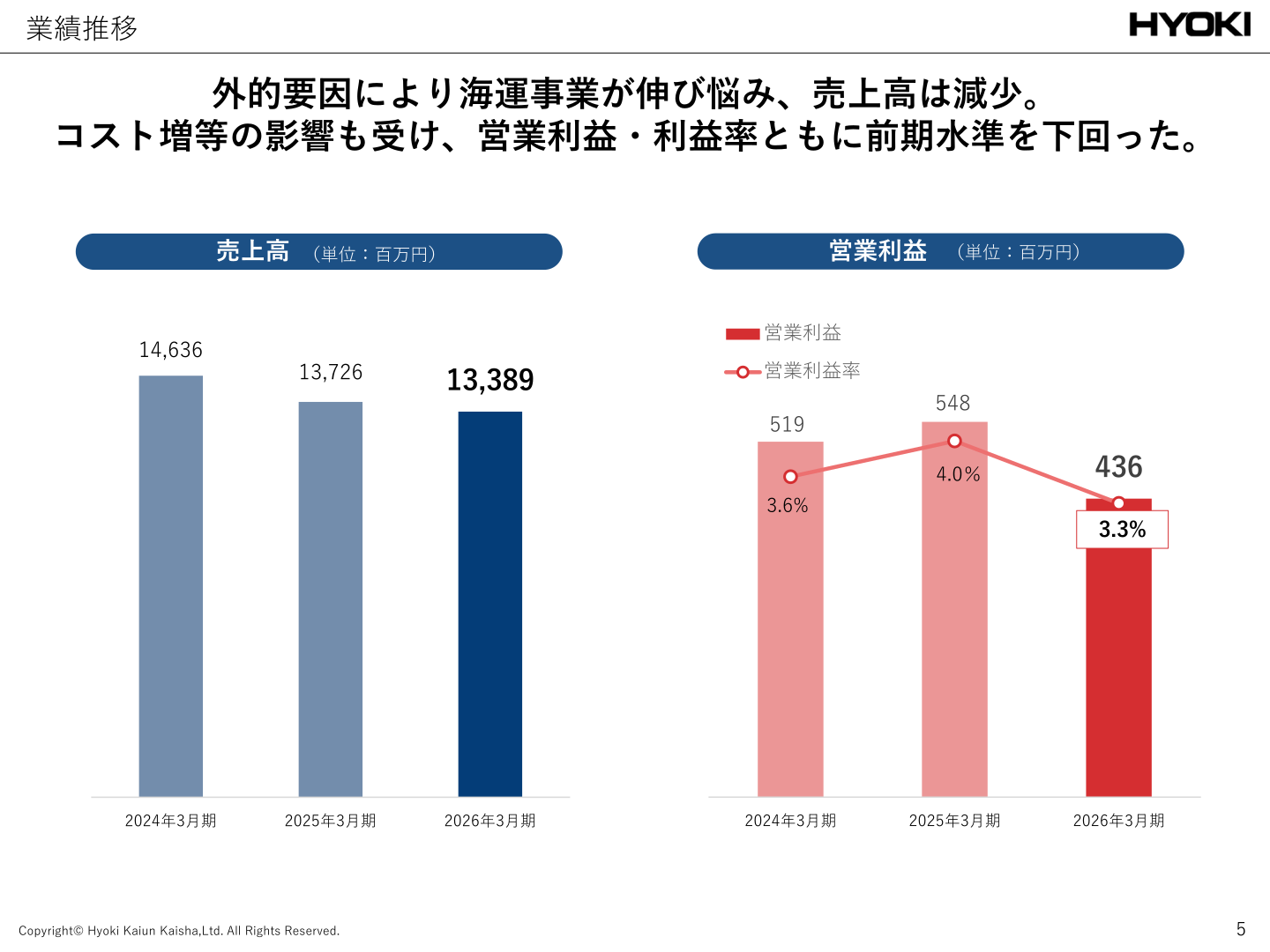 売上高・営業利益の推移