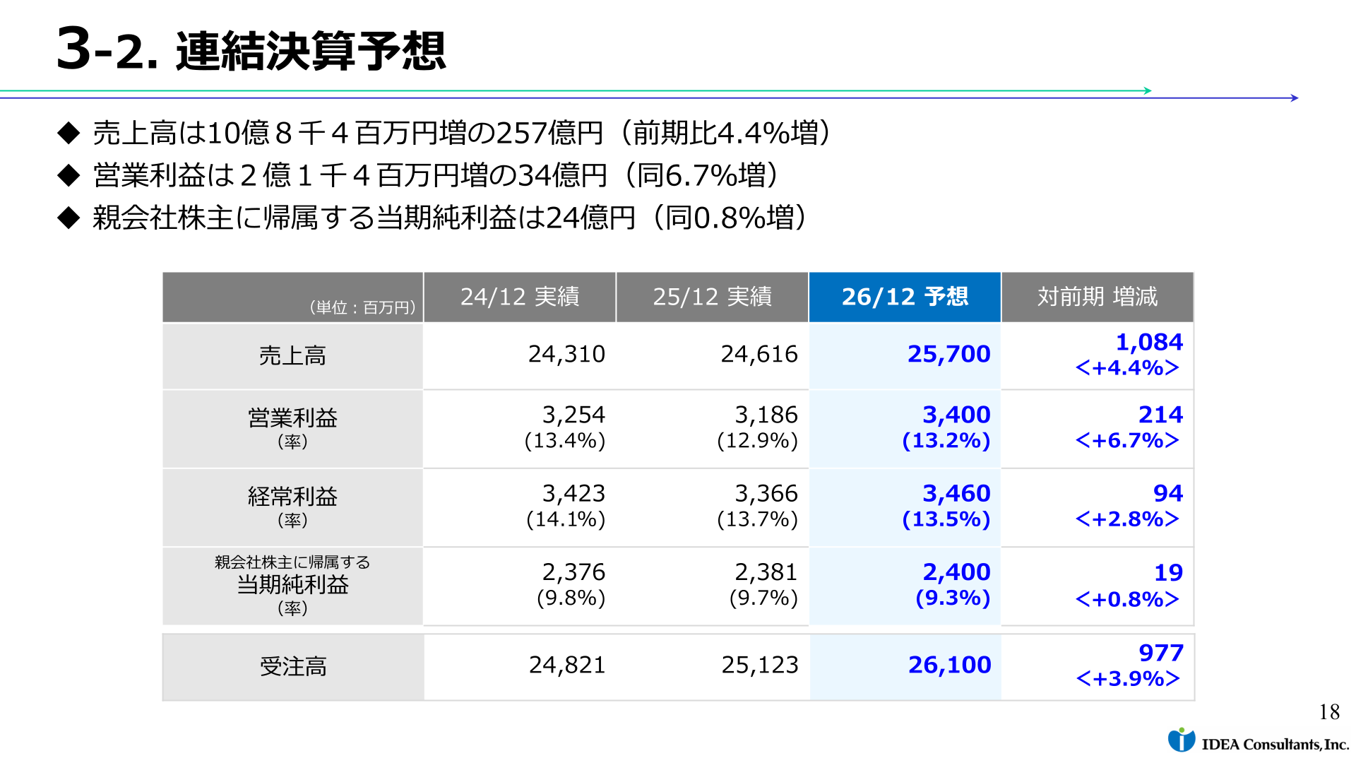 いであ 2026年12月期 連結決算予想