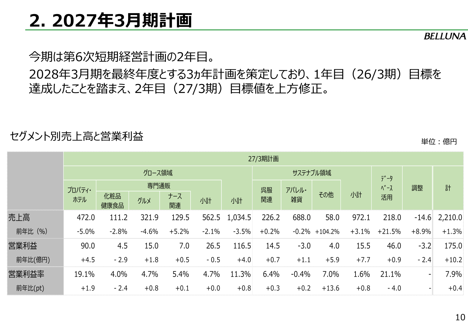 2027年3月期計画のセグメント別売上高・営業利益