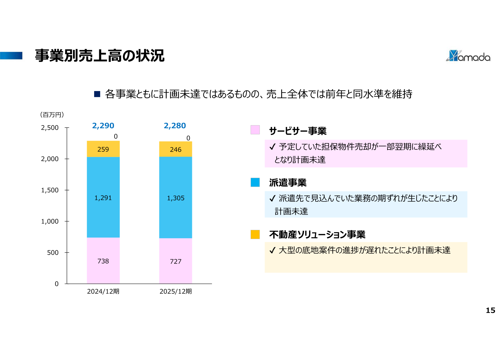 事業別売上高の状況