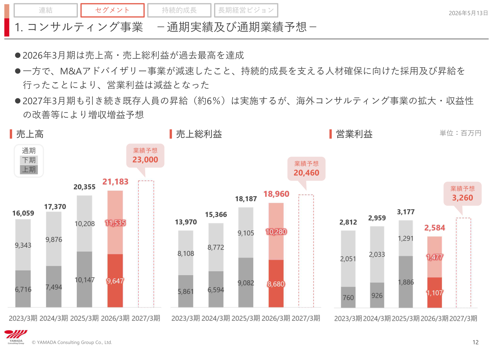 コンサルティング事業 通期実績及び通期業績予想
