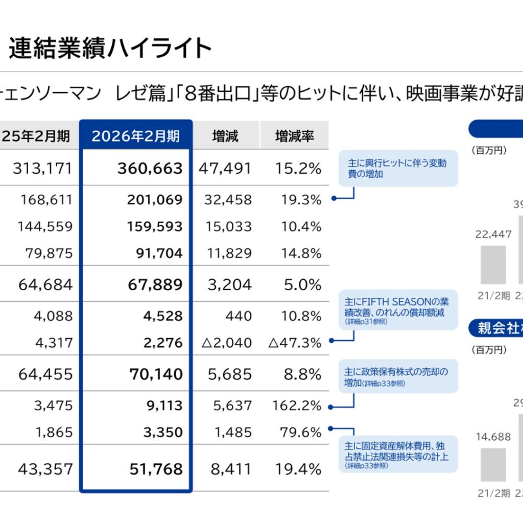 東宝、2026年2月期は営業収入3,606億円・営業利益678億円で過去最高を更新　映画事業が牽引