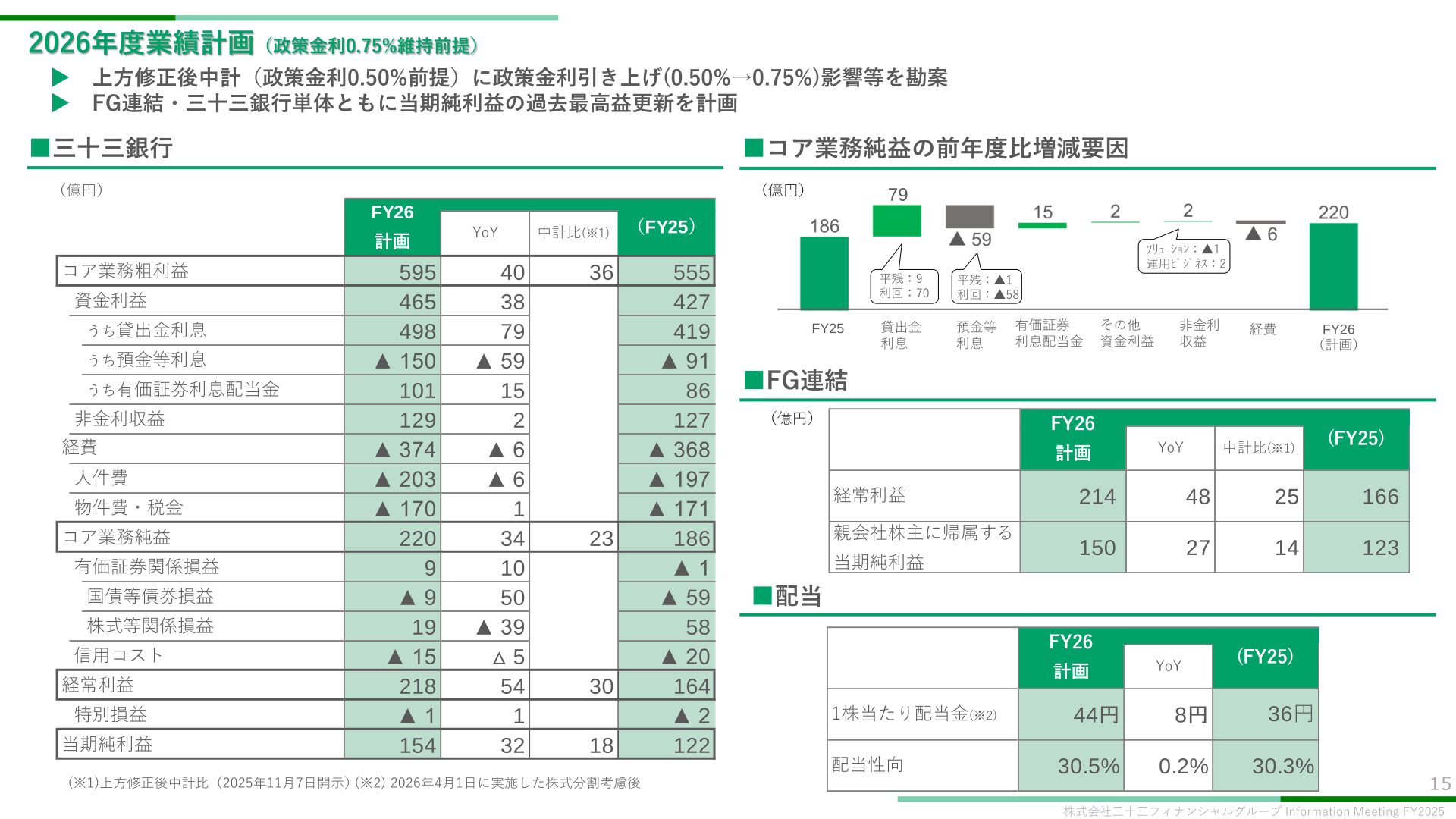 2026年度業績計画（政策金利0.75%維持前提）