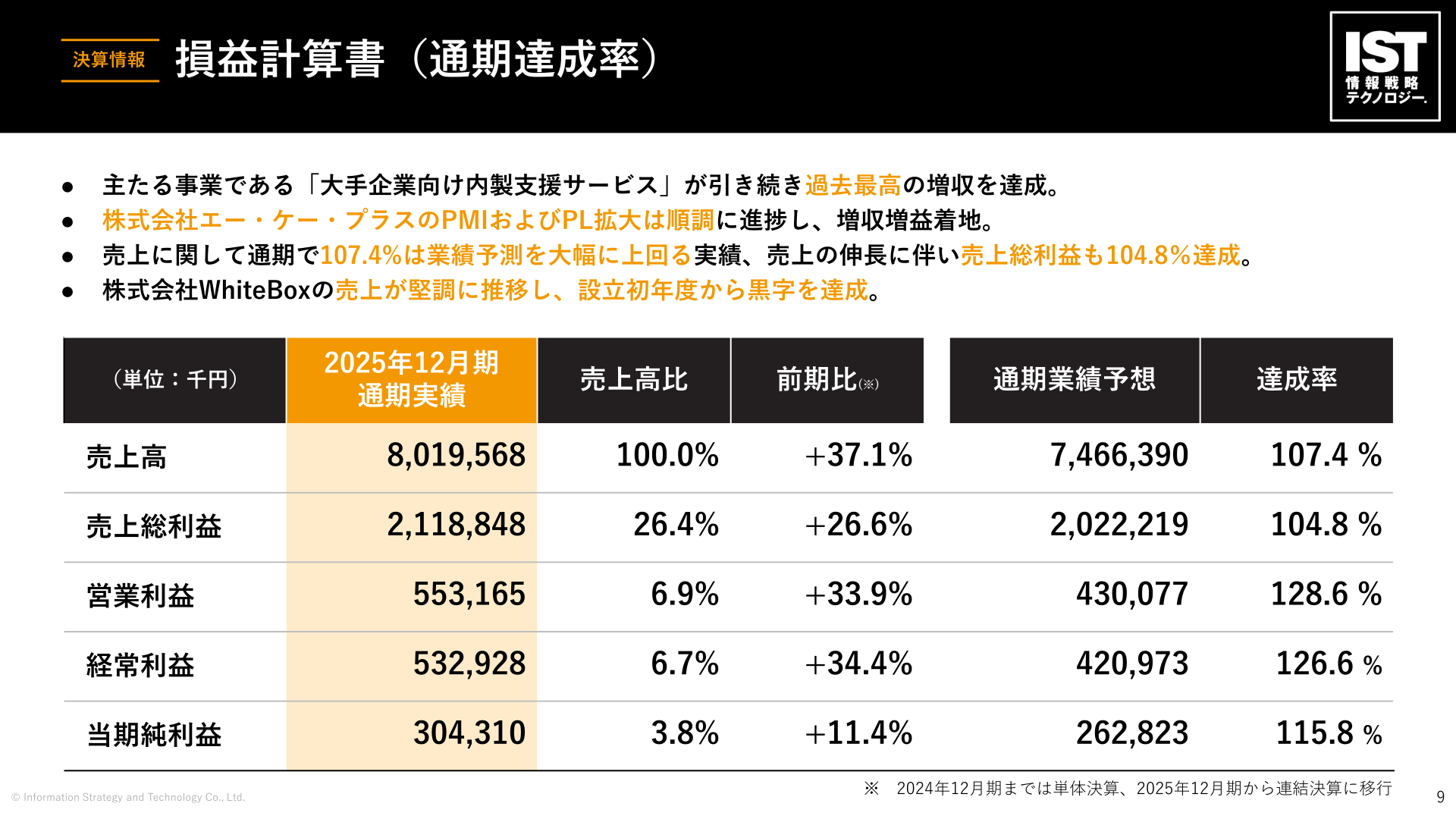 損益計算書（通期達成率）