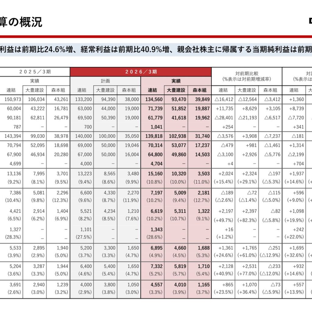 大豊建設、2026年3月期は完成工事高139,818百万円　営業利益は前期比24.6%増の6,895百万円