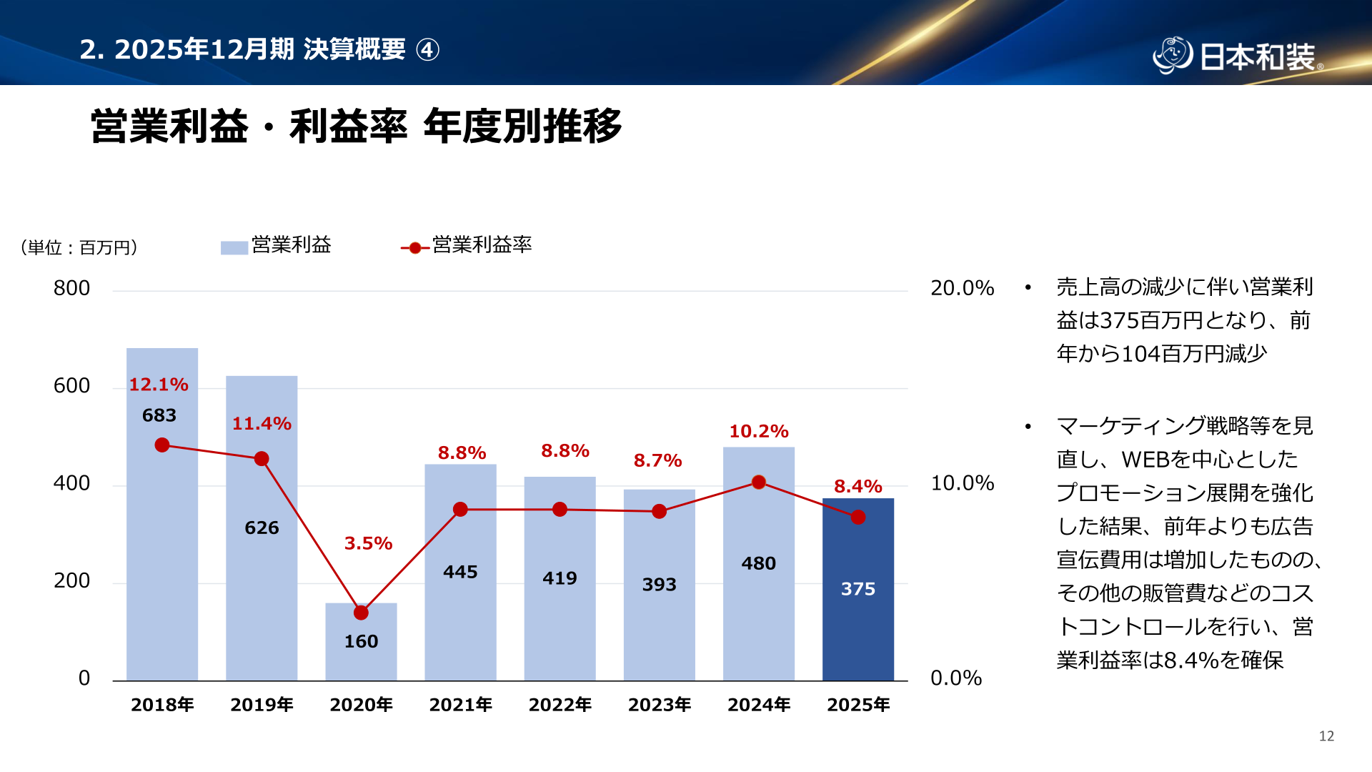 営業利益・営業利益率の年度別推移グラフ