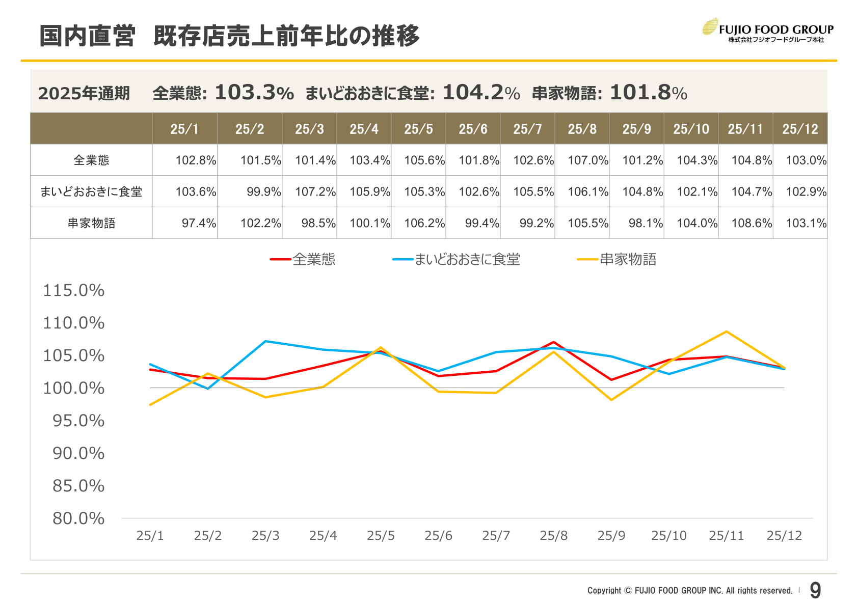 国内直営既存店売上前年比の推移