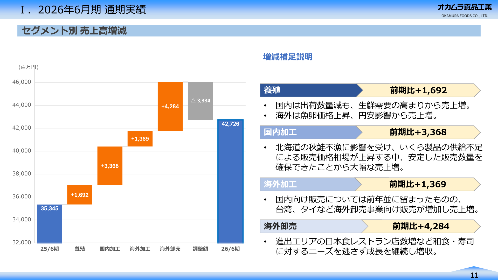 セグメント別売上高増減