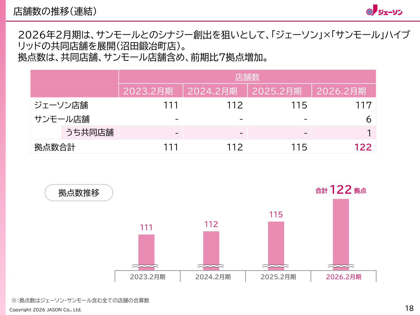店舗数の推移（連結）