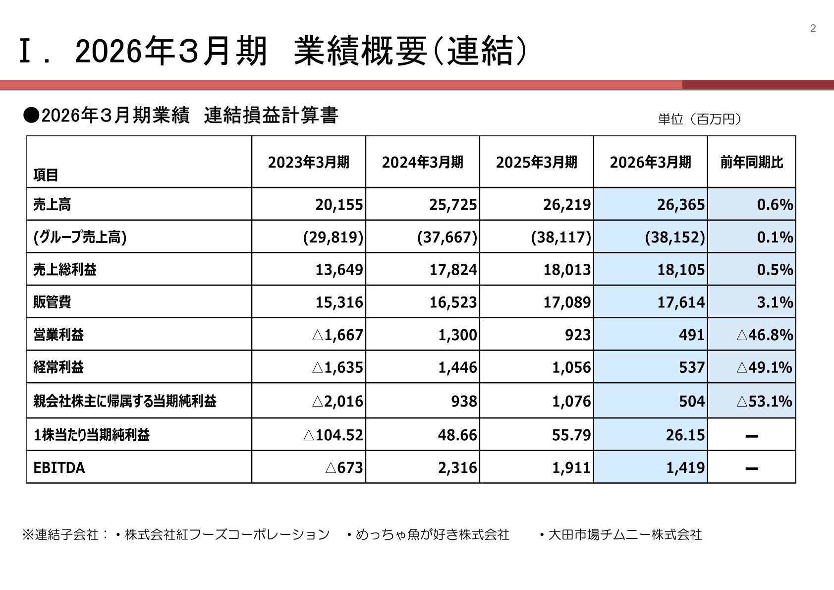 2026年3月期の連結損益計算書