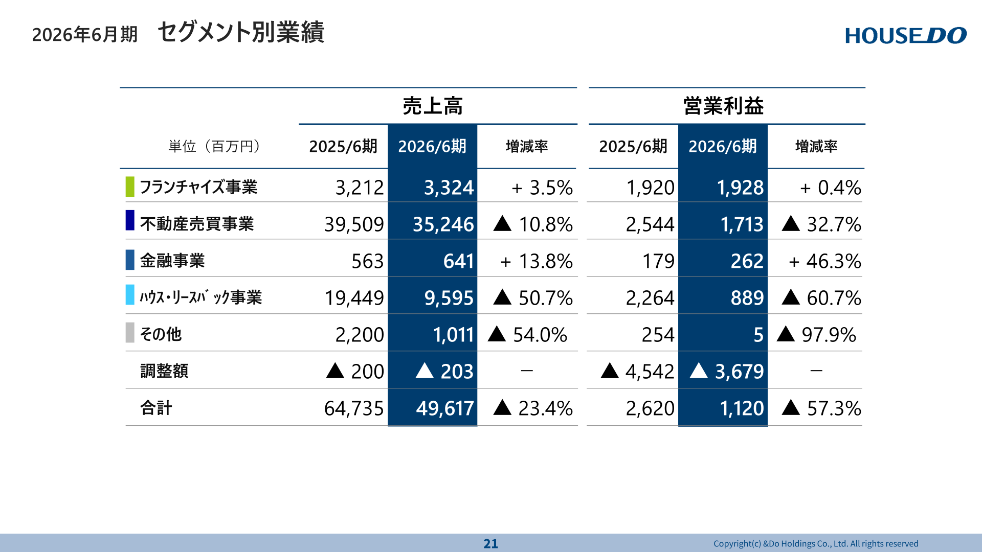 2026年6月期 セグメント別業績
