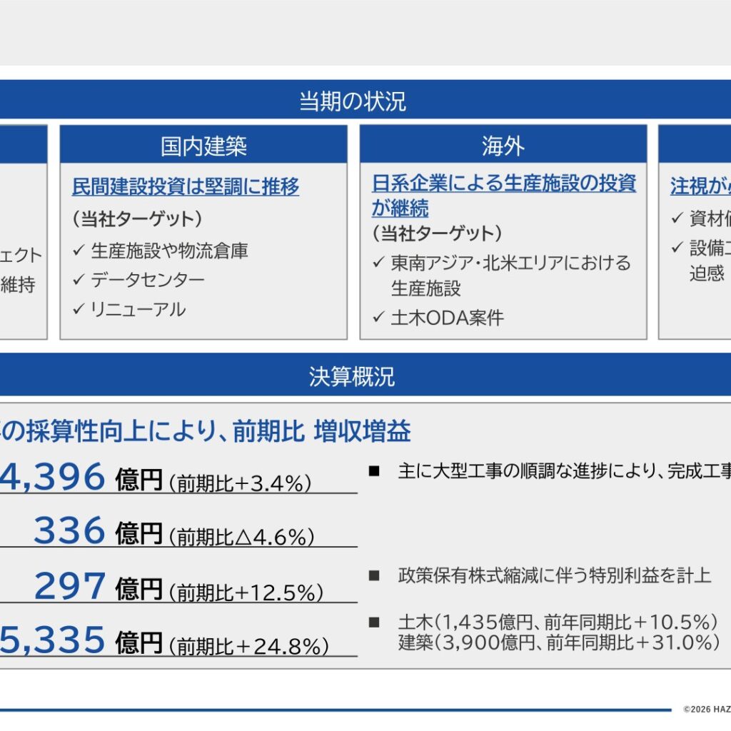 安藤ハザマ、2026年3月期は増収増益　配当は80円に増配