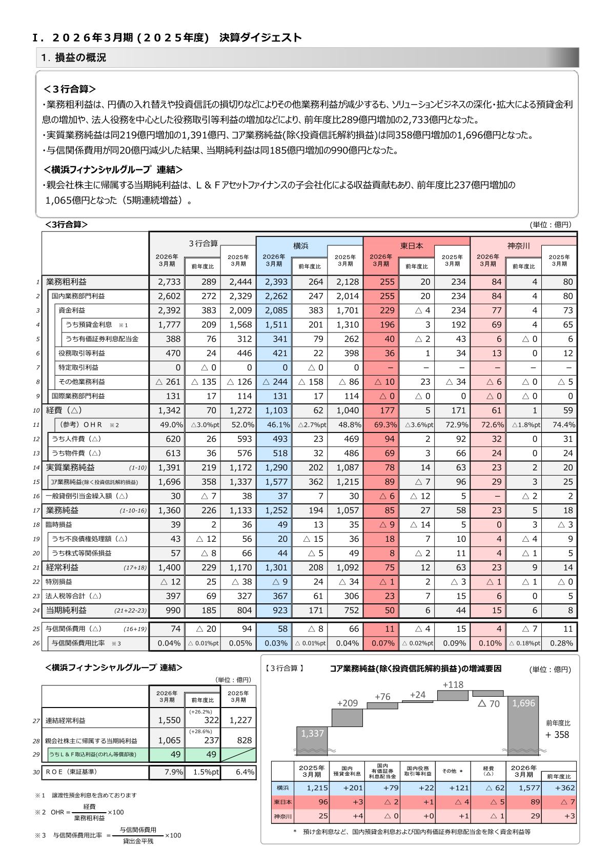 2026年3月期決算ダイジェスト（3行合算・グループ連結の損益状況）