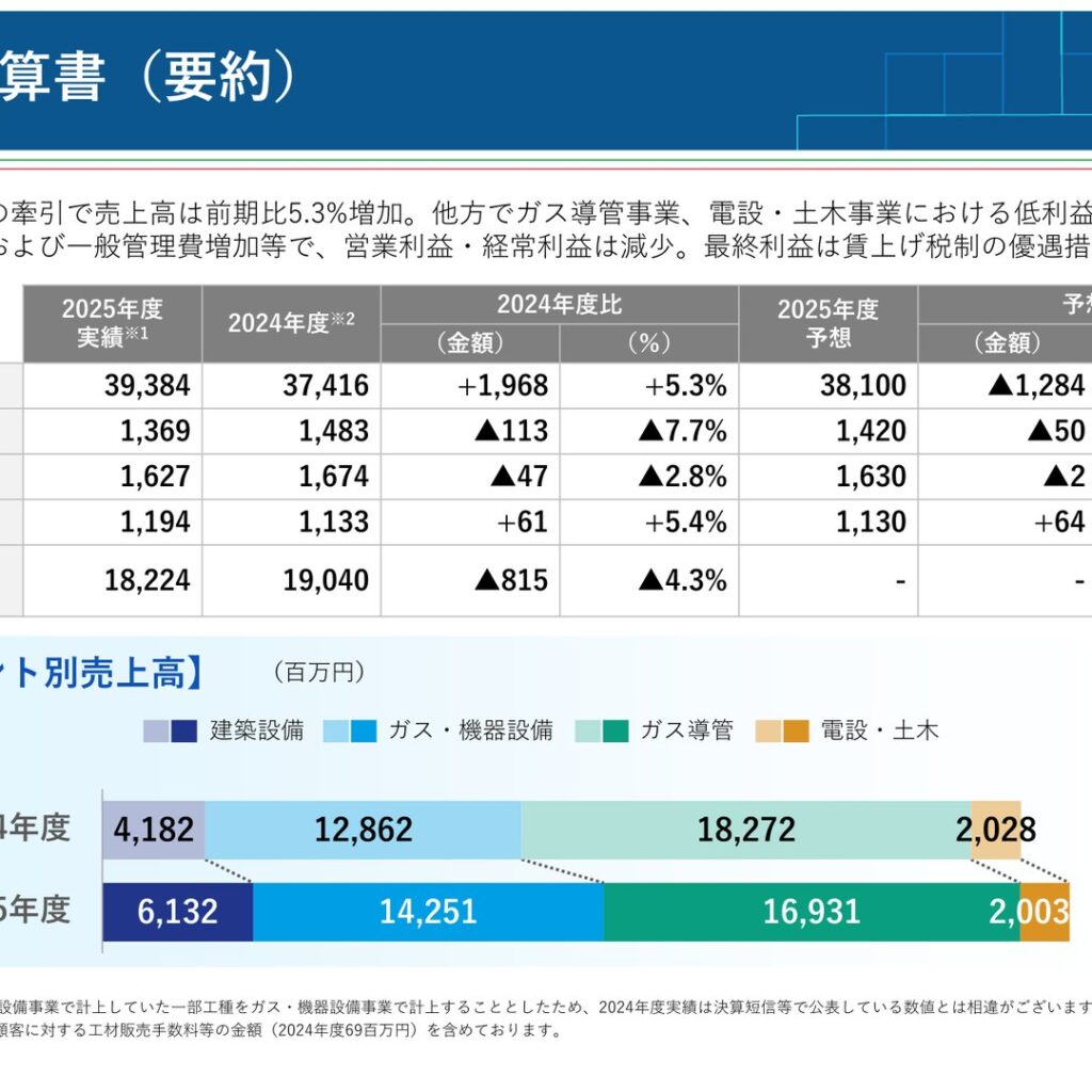 協和日成、2026年3月期は増収も経常減益　最終利益は増加