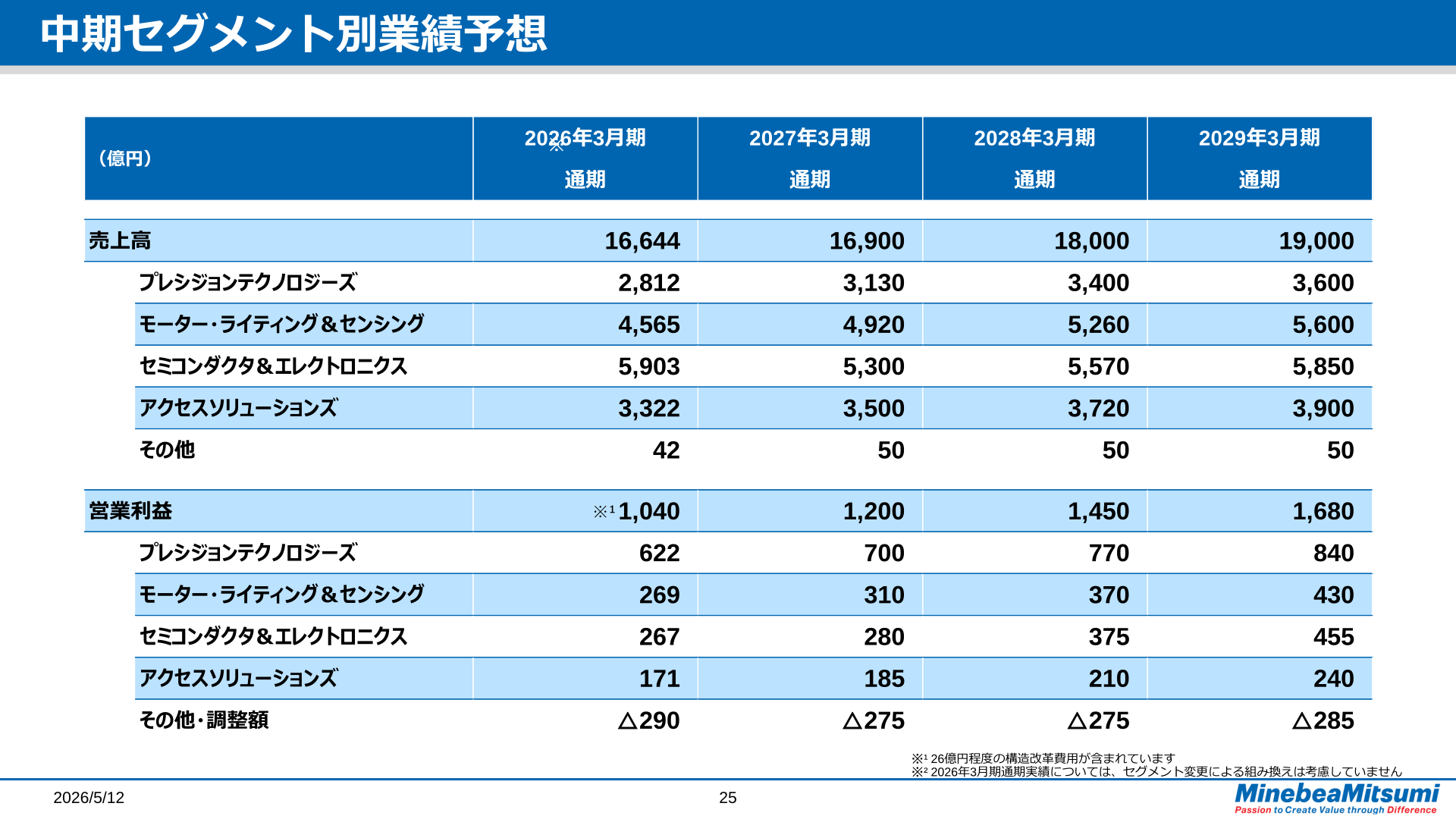 中期セグメント別業績予想（26/3期実績・27～29/3期予想）