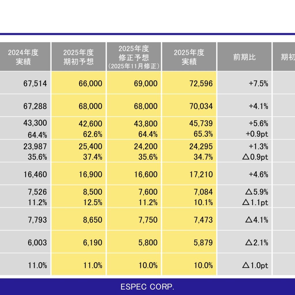 エスペック、2026年3月期は受注高・売上高が過去最高を更新　利益は中国市場悪化等で減益