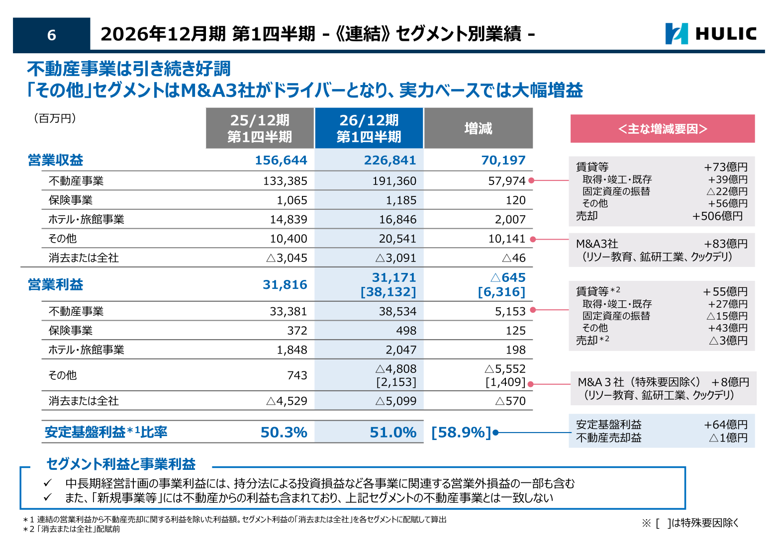2026年12月期第1四半期 セグメント別業績