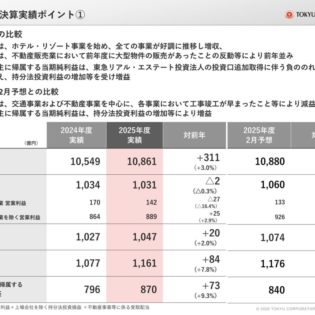 東急、2026年3月期は営業収益10,861億円で増収　親会社株主に帰属する当期純利益は870億円へ増益
