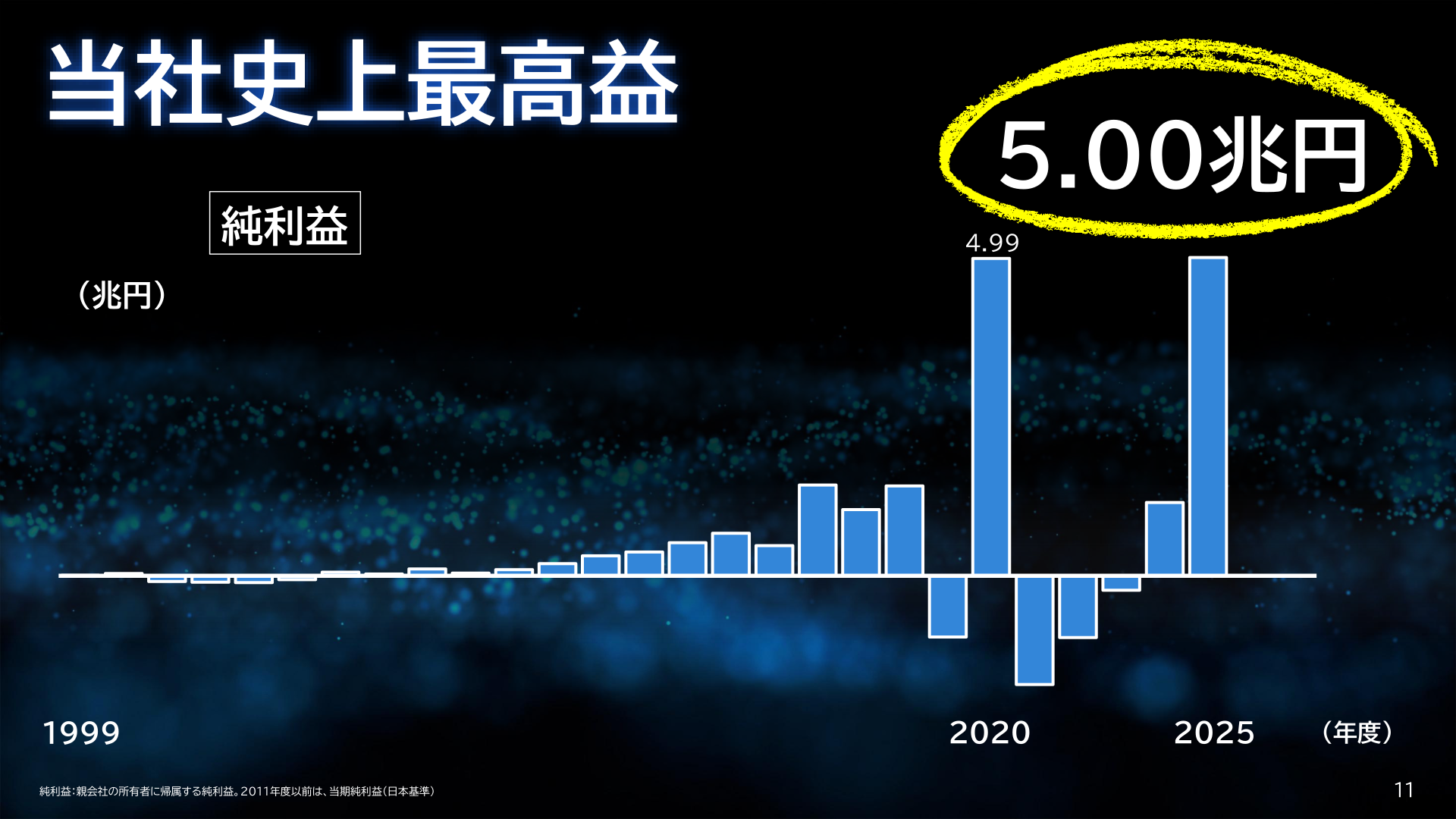 純利益の推移（当社史上最高益）