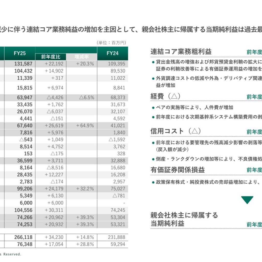 いよぎんHD、2026年3月期は当期純利益742億円で過去最高益　連結コア業務純益676億円　2027年3月期は770億円を計画