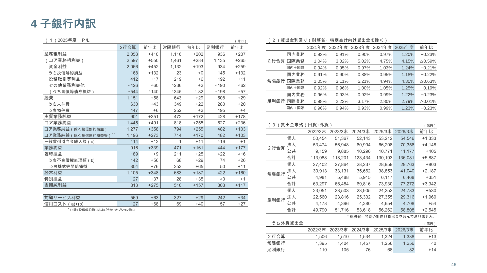 子銀行内訳(2025年度P/L、常陽銀行・足利銀行)