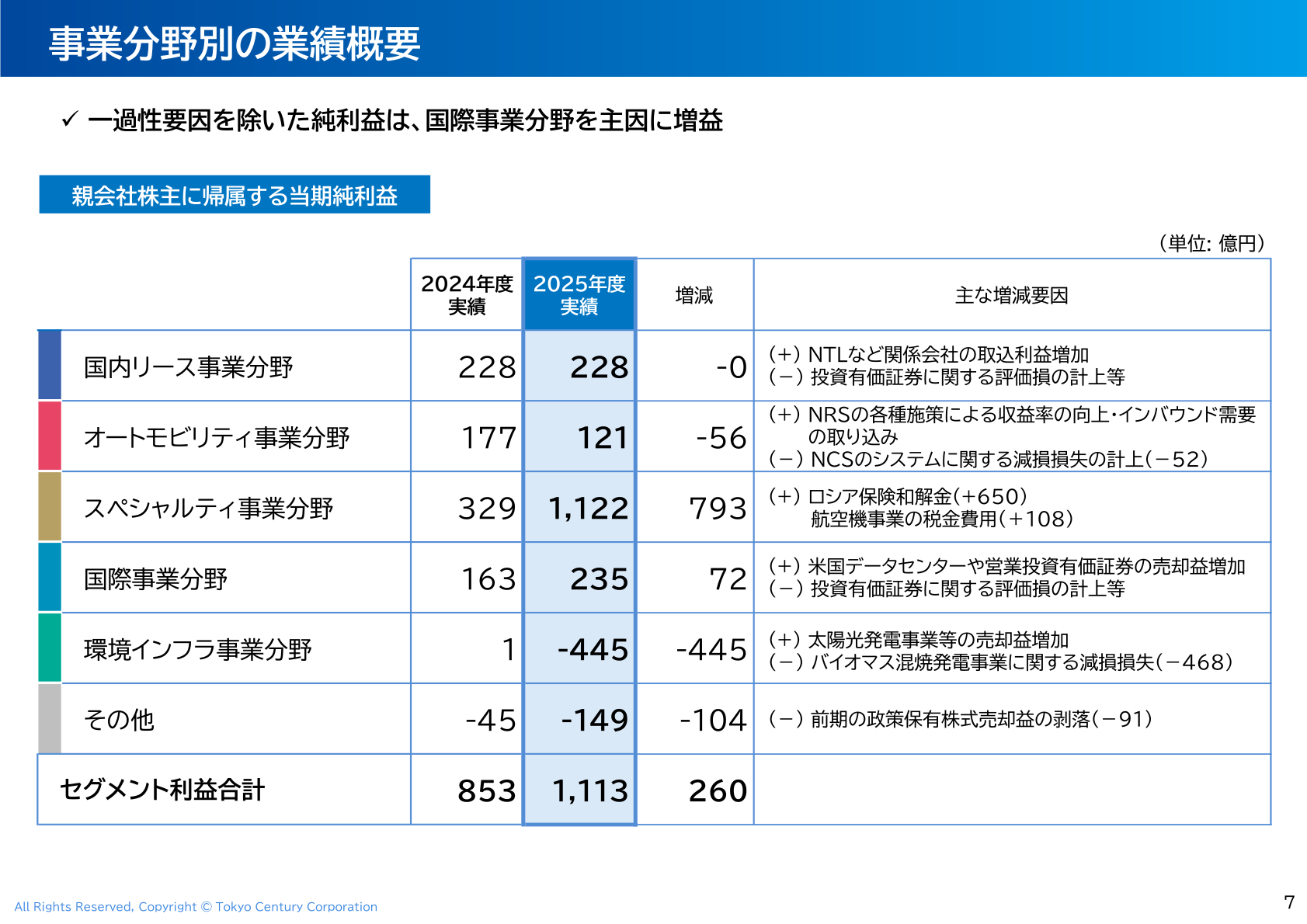 事業分野別の業績概要（2024年度実績・2025年度実績・増減）