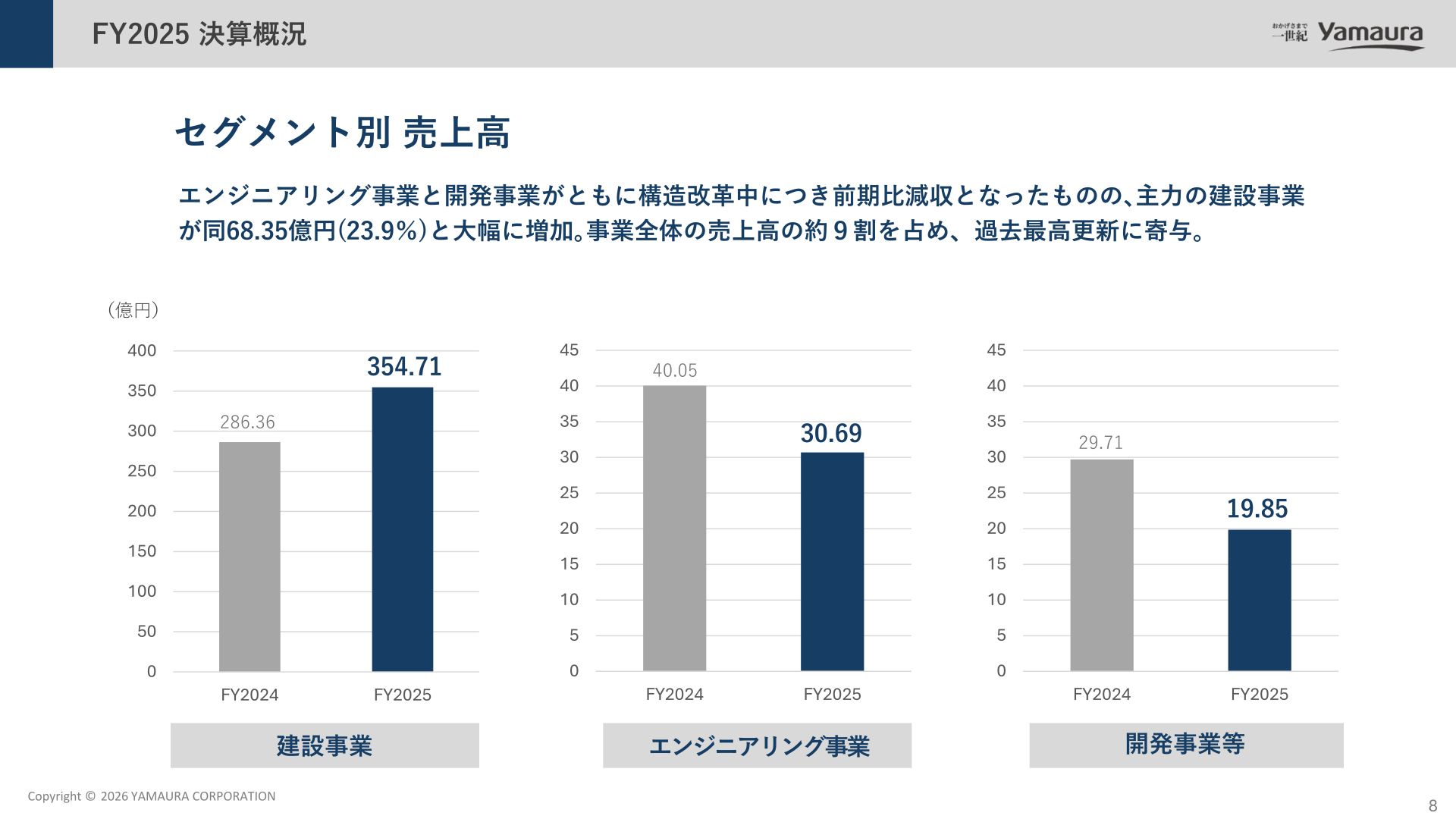 セグメント別売上高（建設事業・エンジニアリング事業・開発事業等）のFY2024とFY2025の比較