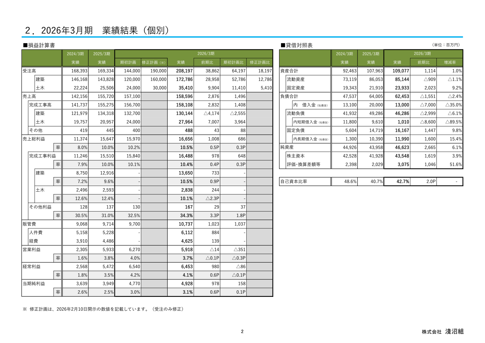 2026年3月期 業績結果(個別)の建築・土木別 受注高/完成工事高/完成工事利益