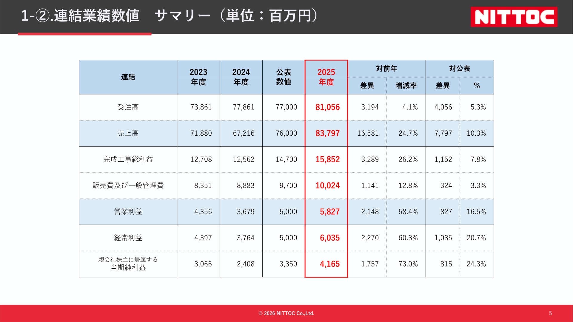 連結業績数値サマリー(受注高・売上高・営業利益等の対公表数値・対前年比較)