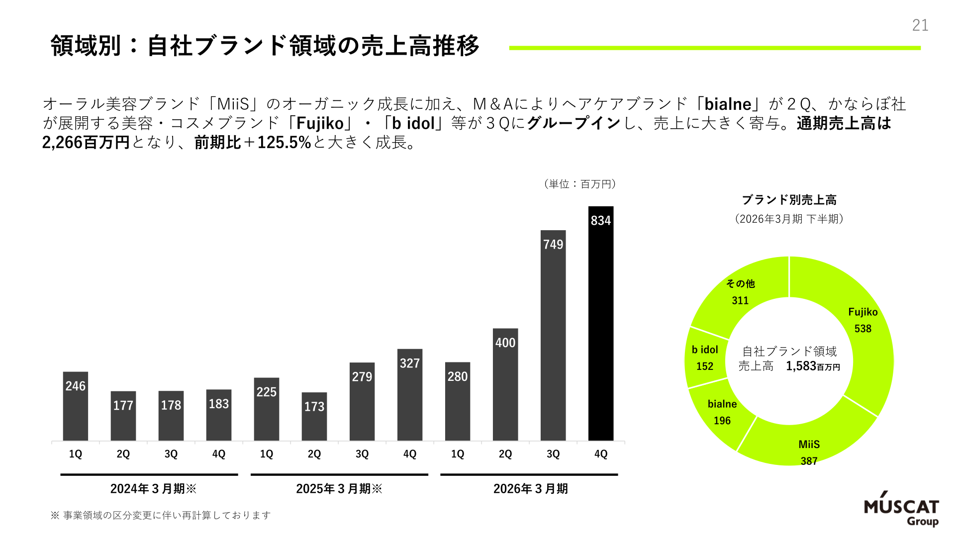 自社ブランド領域の売上高推移とブランド別売上高