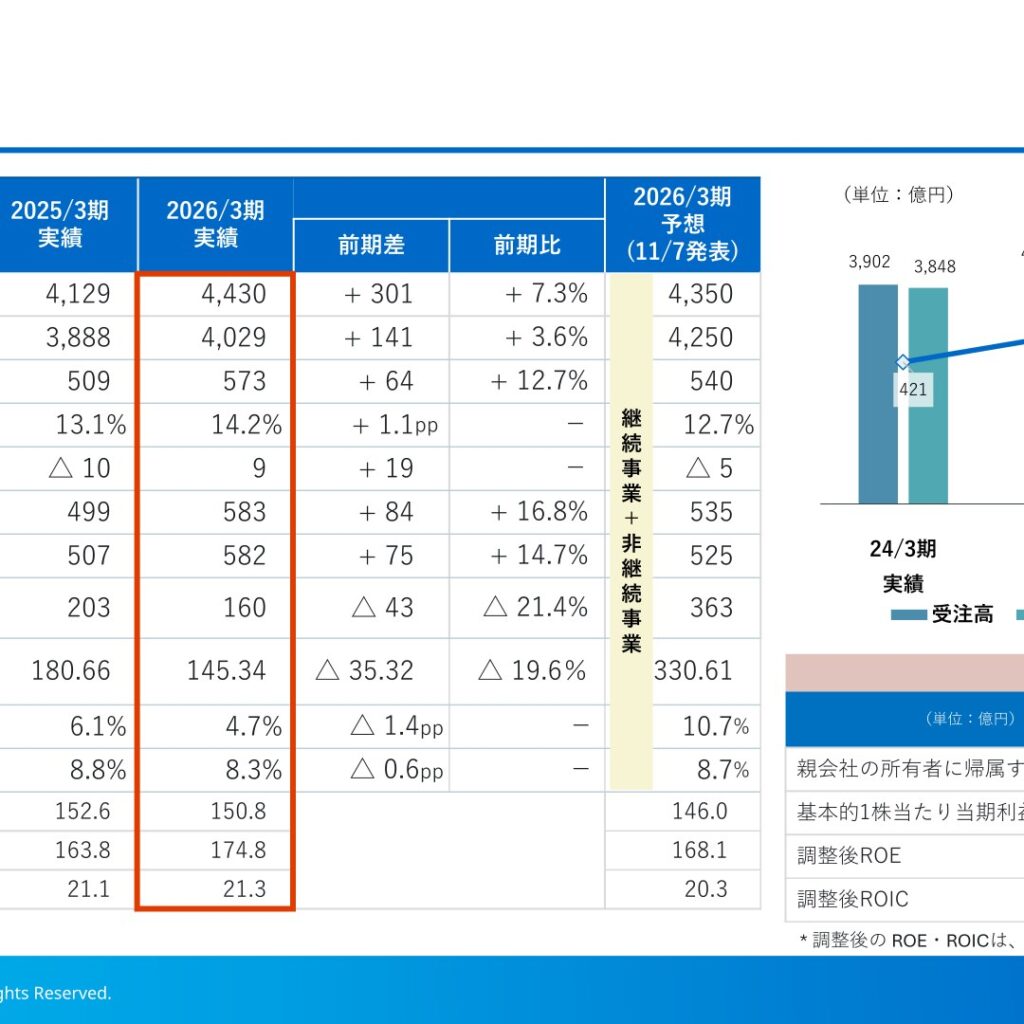 栗田工業、2026年3月期は継続事業ベースの売上高4,029億円　事業利益573億円で増収増益