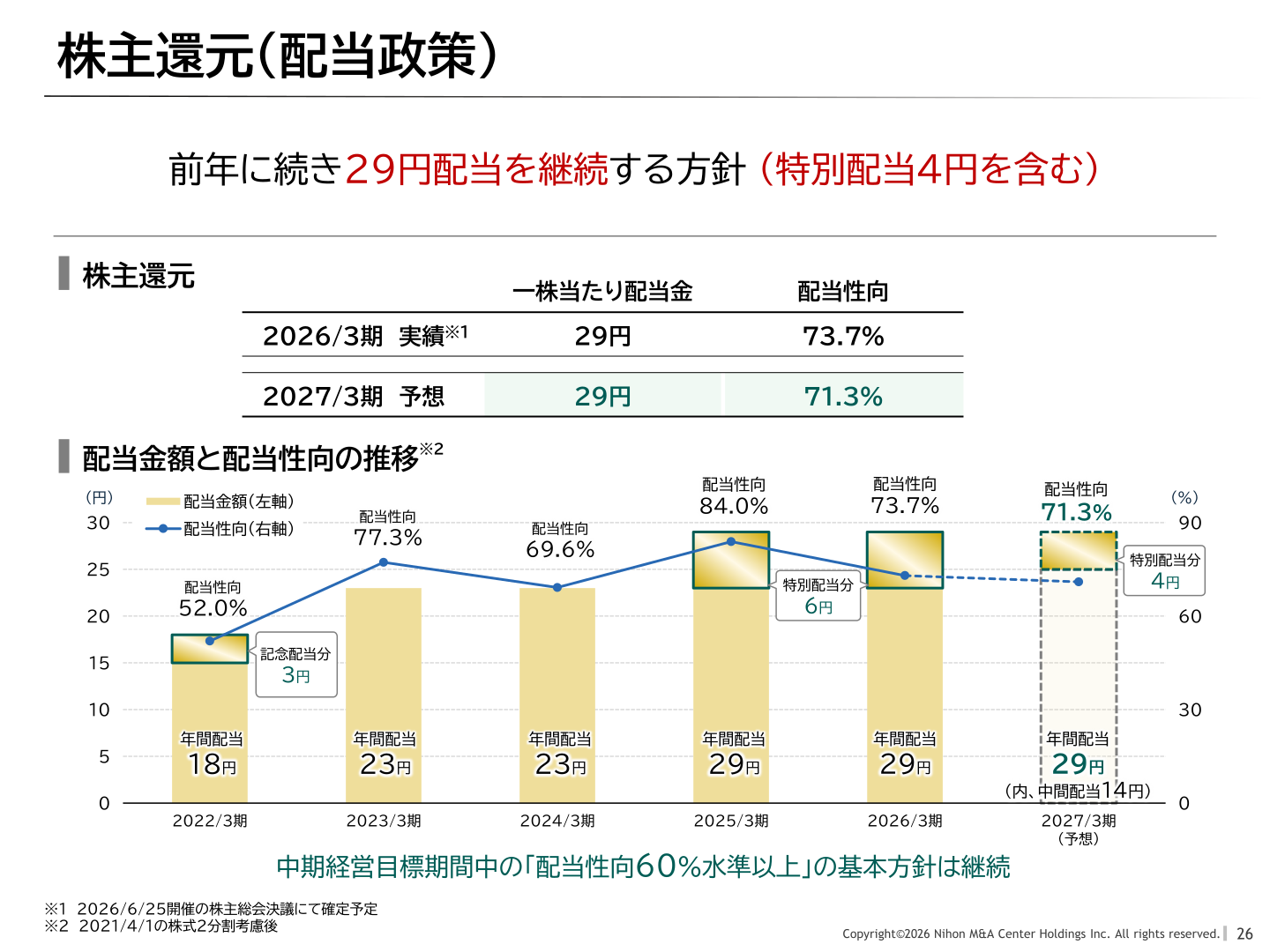 配当金額と配当性向の推移